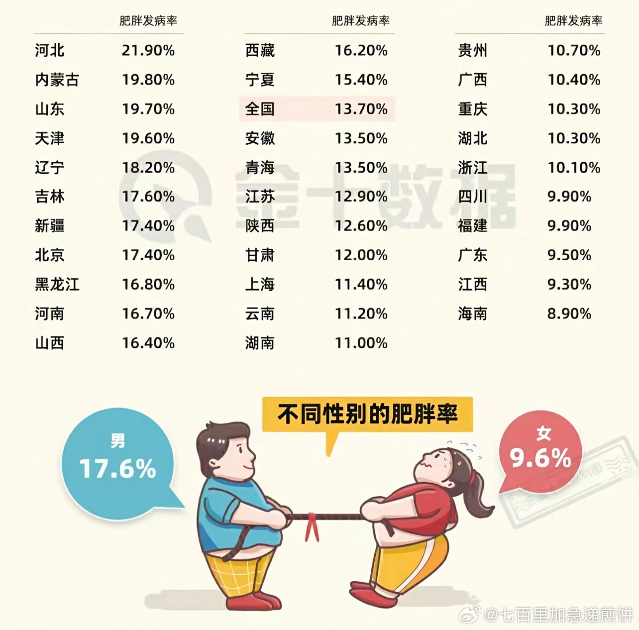 全国肥胖率分布地图出炉